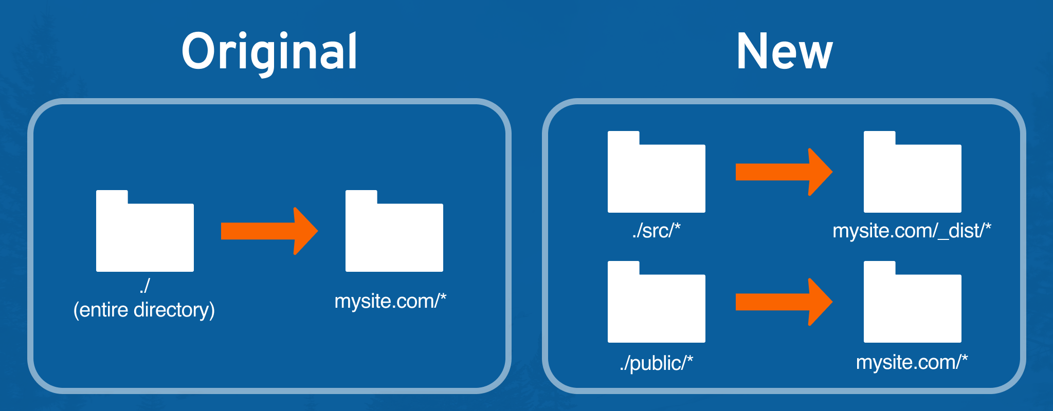 Graphic shows the original and new folder structures side by side. Arrows indicate that the files are built to where the arrow points. The Original side shows a folder labeled ./ entire directory with an arrow pointing to a folder labeled mysite.com/*. The New side shows a folder labeled ./src/* with an arrow pointing to a folder labeled mysite.com/_dist/*. Then a second folder labeled ./public/* with an arrow pointing to a folder labeled mysite.com/*